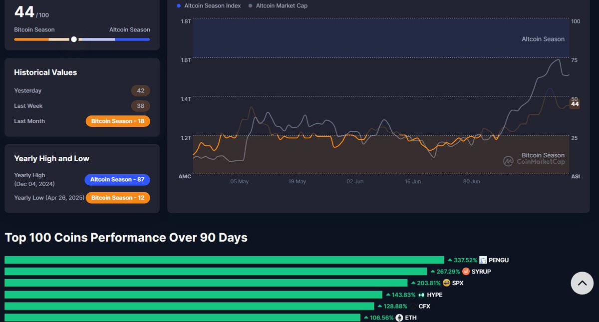 dustdust213's tweet image. Altseason at 44, we need a 75 score to full port into the altcoin bullrun.

$PENGU is doing super well leading the alts so far. Don&apos;t be sidelined and grab a bag because ATH is yet to come. 

Remember pengu under 10b mcap or even 50b mcap is well undervalued. Current mcap 2.3b.