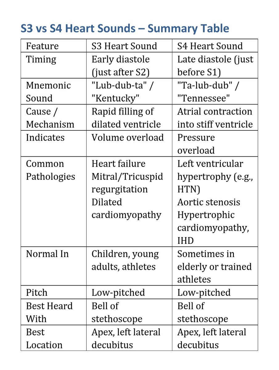 Ahmedata7777's tweet image. S3 vs S4
S3 = Systolic failure (floppy heart, volume overload)
S4 = Diastolic failure (Stiff heart , pressure overload)