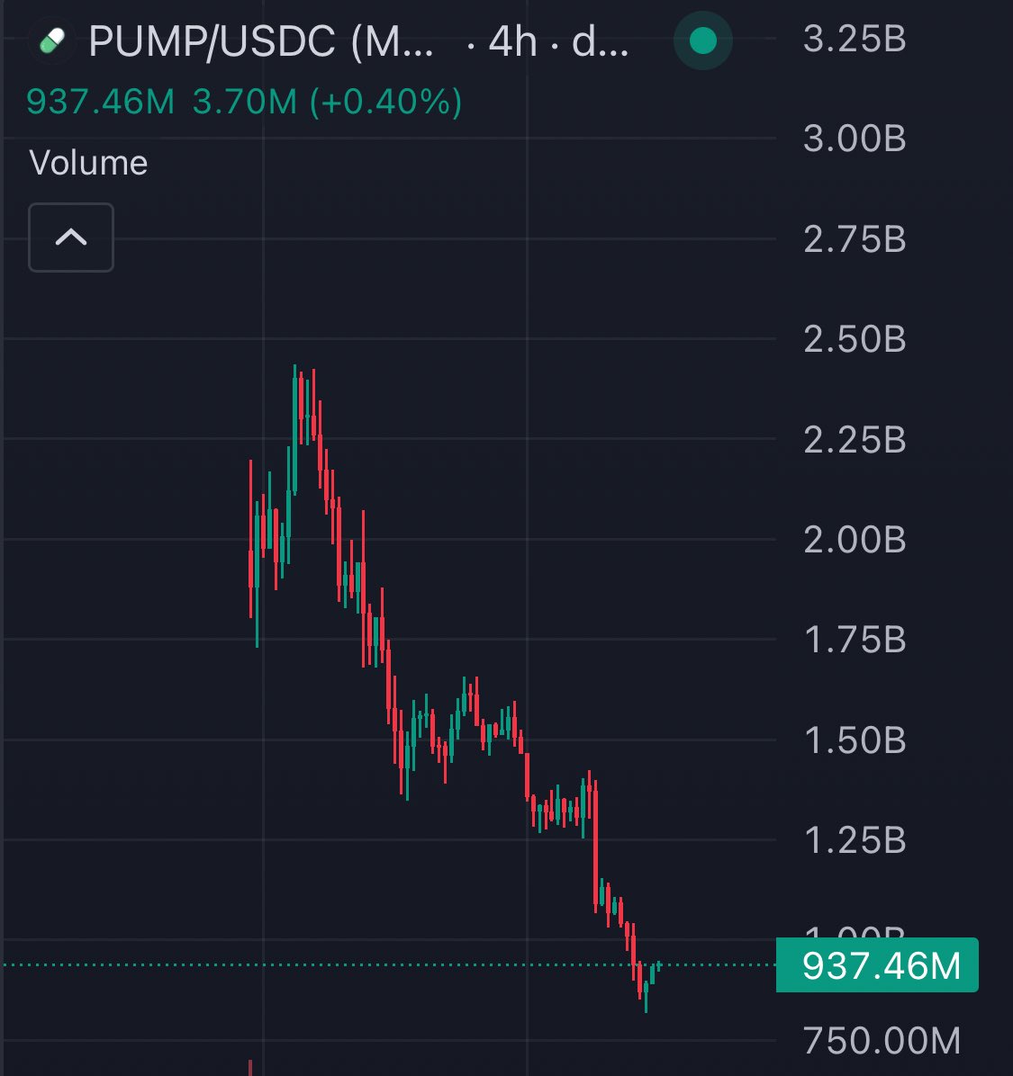 TheCryptoChefX's tweet image. Can someone CTO $PUMP please?