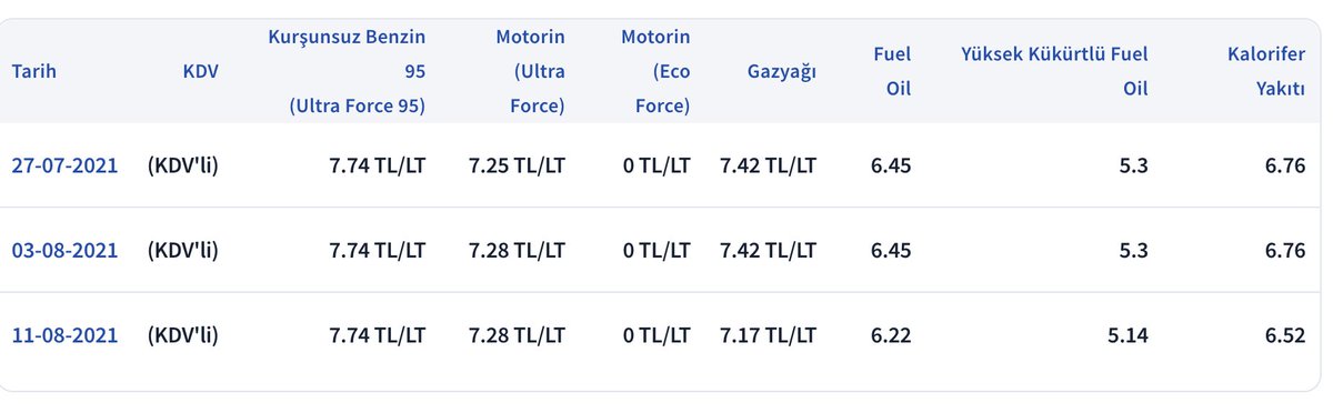 YusufElmas's tweet image. Bundan tam 4 yıl önce (25 Temmuz 2021&apos;de) aracımın 80 LT&apos;lik deposunu 580 TL&apos;ye doldurabiliyordum.

Bugün itibariyle 4293&apos;TL&apos;ye doluyor.

4 yılda % kaç zamlanmış oluyor?
Aranızda ekonomist olan varsa hesaplayabilir mi?🤔