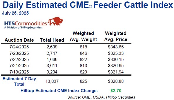 HTSCommodities's tweet image. Estimated CME feeder #cattle index for 7/25 +$2.70/cwt at $328.88/cwt. $330 is insight but $350 is the prize.
