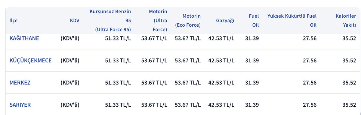 YusufElmas's tweet image. Bundan tam 4 yıl önce (25 Temmuz 2021&apos;de) aracımın 80 LT&apos;lik deposunu 580 TL&apos;ye doldurabiliyordum.

Bugün itibariyle 4293&apos;TL&apos;ye doluyor.

4 yılda % kaç zamlanmış oluyor?
Aranızda ekonomist olan varsa hesaplayabilir mi?🤔