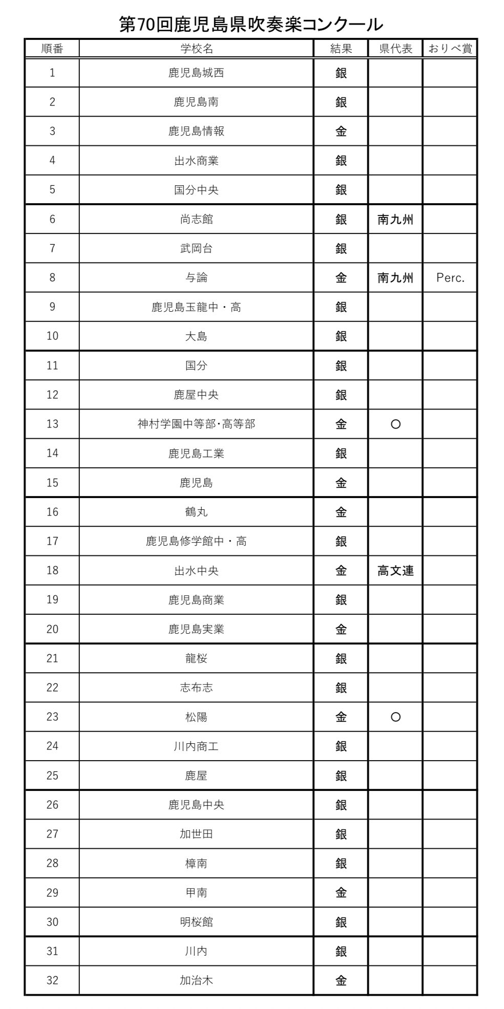 平成４年度(1992) 第３２回 長野県吹奏楽コンクール スコア 平成4年度(1992) 第32回 長野県吹奏楽コンクール スコア