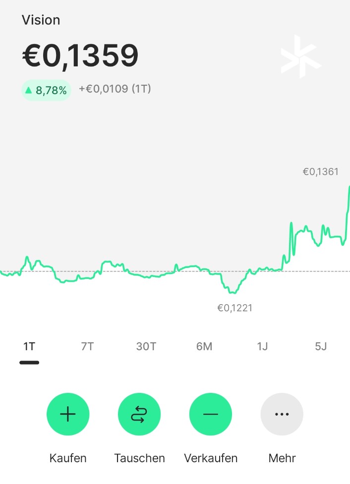 Die Stimmung hat sich gedreht -
Hype entsteht 🙌