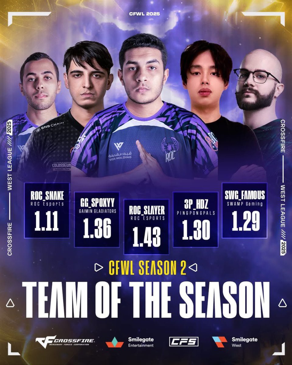 The best of the best. 💥

Across rivalries and regions, these names stood out.
Meet your official Team of the Season, a squad made up of CFWL 2025 Season 2’s most dominant forces.
Different jerseys, same elite level. 🏆

#CFWL2025 #CFS2025