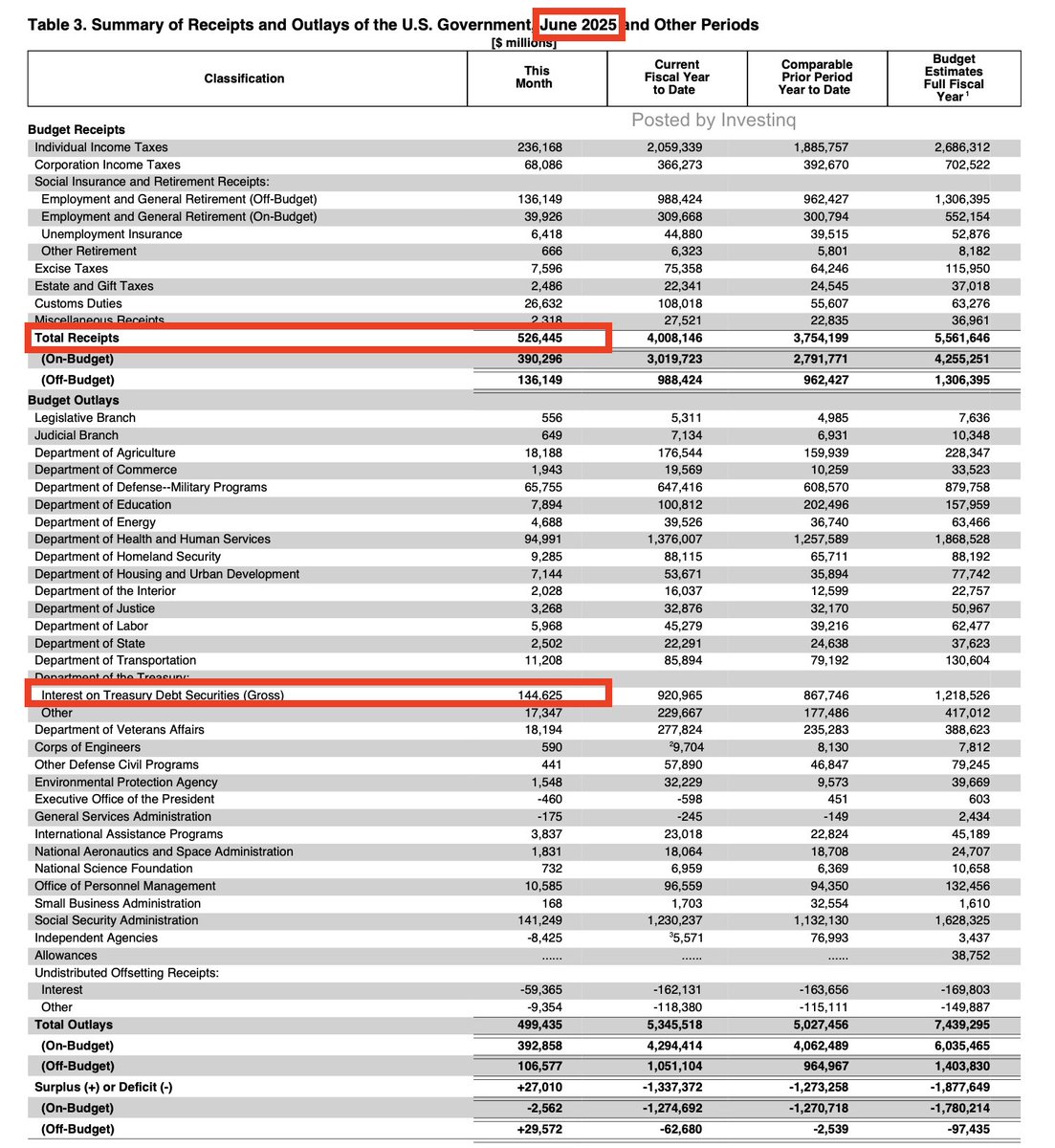 Sur le rapport du Trésor Américain de Juin 2025, 27,5% de tous les revenus du gouvernement sont exclusivement consacrés aux intérêts de la dette. 

+ Que La Défense et que la santé 

La spirale infernale