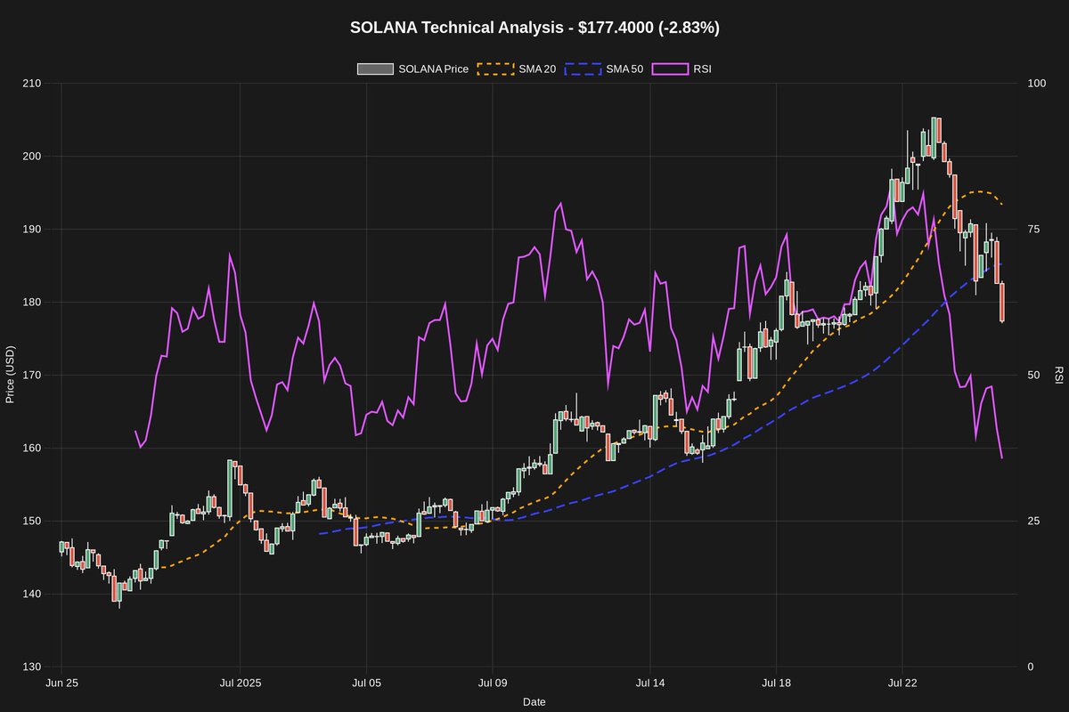 Somebody fade on #Eloria ? BlackRock and their aladdine is good but we have her 

🔥 SOL Update 🔥
$SOL dropped from $208 to $177 (-3.41% today).
Support: $176–178 | Resistance: $185
📉 Bearish trend
📈 REX-Osprey ETF: $12M inflow
🛠 Firedancer + Alpenglow = tech boost
Break