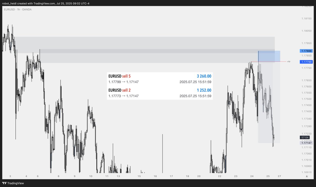flowstate_trade's tweet image. #EU +7r
"Damn, i wish i had a high probability indicator"
SFP on double SCOB.... i'll take that blind
Every. Single. Time. ๐ฅ
DM for 30% off @ValhallaAlgo
