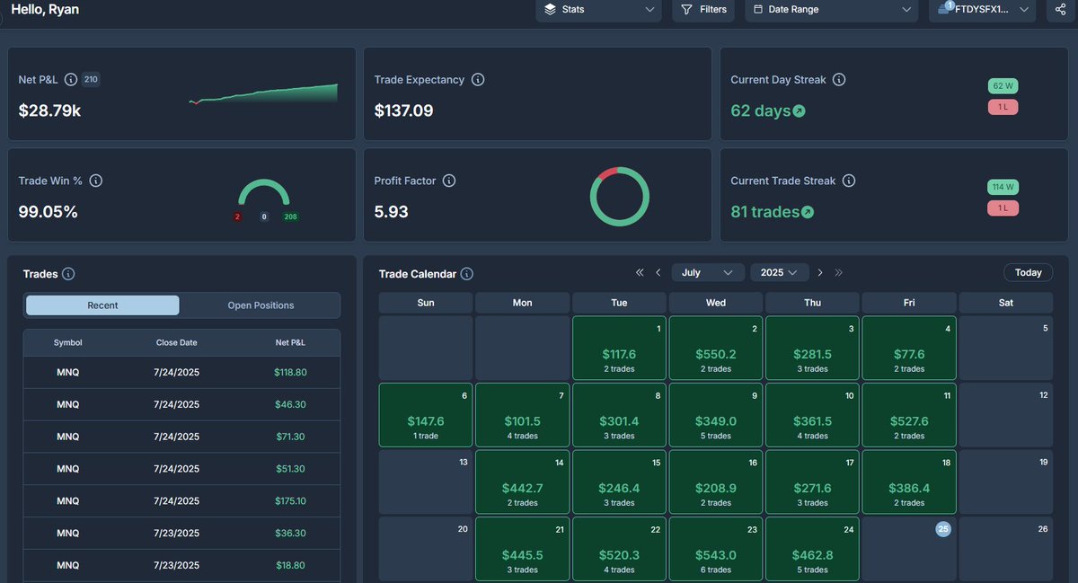 LivingLikeChess's tweet image. Well.. looks like I won't be able to finish off the 62 day win streak account week, but for a good reason! Going live. So, my last snapshot of this S2F is shown. It's been a great run, and I hope to put up same results with the live account. Thanks @Tradeify for this…