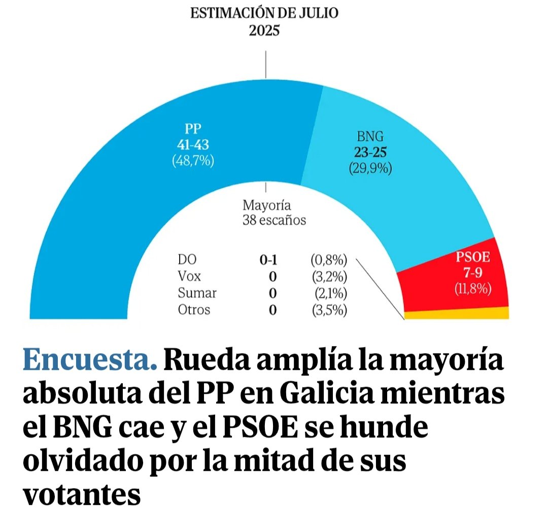 ProfesorTornas5's tweet image. El nivel de hundimiento del PSOE en España debería ser el mismo que el de Galicia.