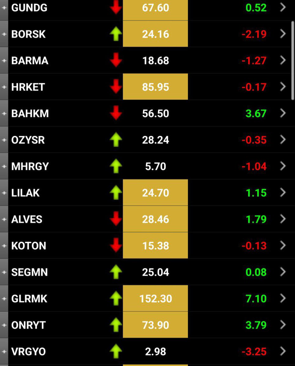 BORSA_ELIT's tweet photo. Orta vade listemiz 👍
#ALTNY #OZYSR #GLRMK #SEGMN #GUNDG #KOTON #A1CAP #LILAK #BARMA #MHRGY #BORKS #GUNDG #HRKET #BAHKM #ALVES #DMRGD https://t.co/WnXDkiWhdc