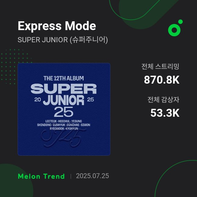 Super Junior Charts (@sj_charts) on Twitter photo .<a href="/SJofficial/">SUPER JUNIOR</a> ‘Express Mode’ surpasses 870.8K streams and 53.3K Unique Listeners on MelOn. .<a href="/SJofficial/">SUPER JUNIOR</a> ‘Express Mode’ surpasses 870.8K streams and 53.3K Unique Listeners on MelOn.