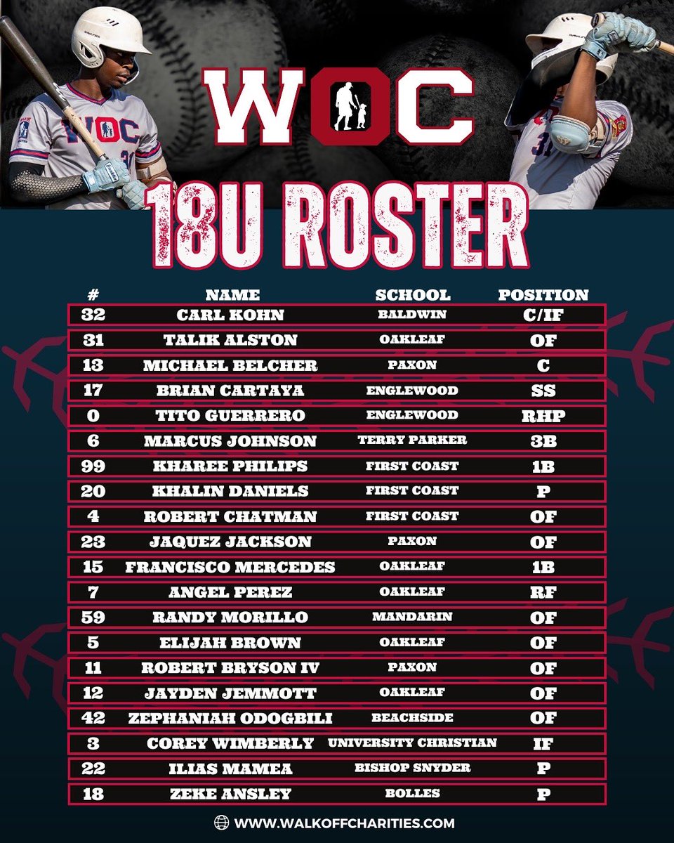 WalkOffJax's tweet image. 🌟 Meet the Roster. Meet the Mission. 🌟
We’re proud to announce the players on our 2025 Walk Off Scout Teams — two FREE summer baseball teams built to showcase minority talent from right here in Jacksonville. These players are getting the exposure they’ve earned without the…