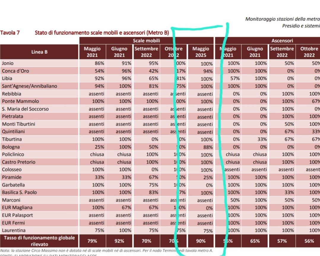 Qualcuno più bravo di me in matematica, mi può controllare la colonna evidenziata blu in questa tabella compilata da Acos?
Sommando le singole voci e togliendo le "assenti", a me pare che il tasso globale sia 80% e non 90% come è scritto. Sbaglio?