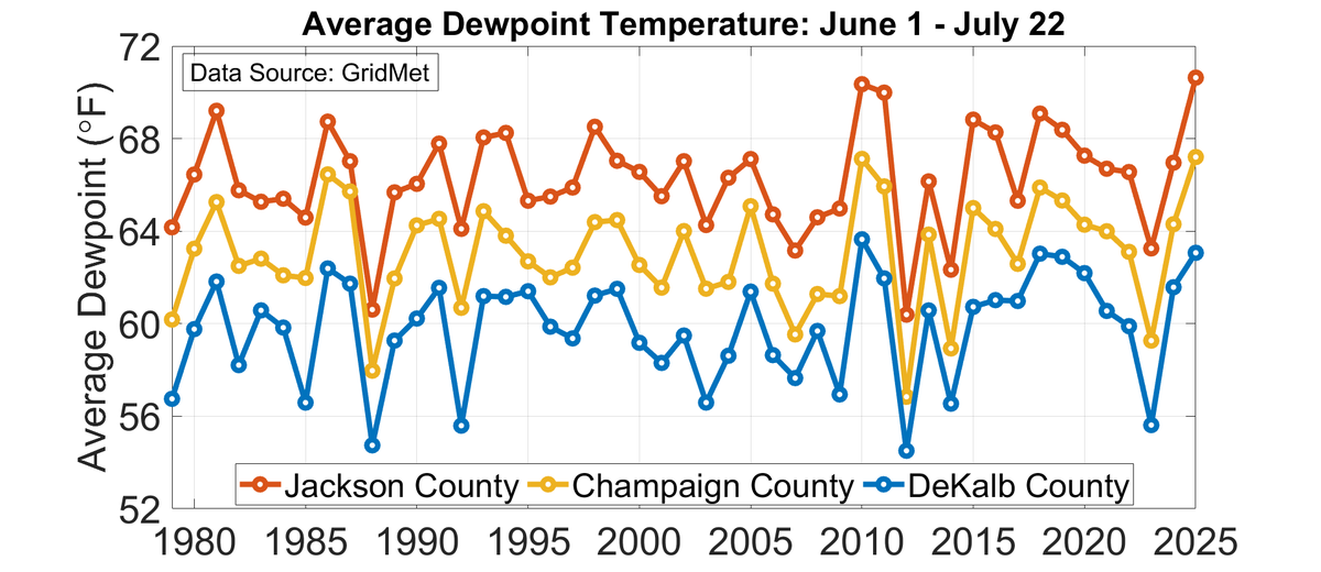 ILClimatologist's tweet photo. Stating the obvious: it’s been a very humid summer. 
The average dewpoint temperature so far this summer has been among the highest in the past 40 years across the state. For example, Jackson County has experienced an *average* of 71 degrees from June 1 to July 22. 🥵 #ilwx https://t.co/wCVgeEtV3y
