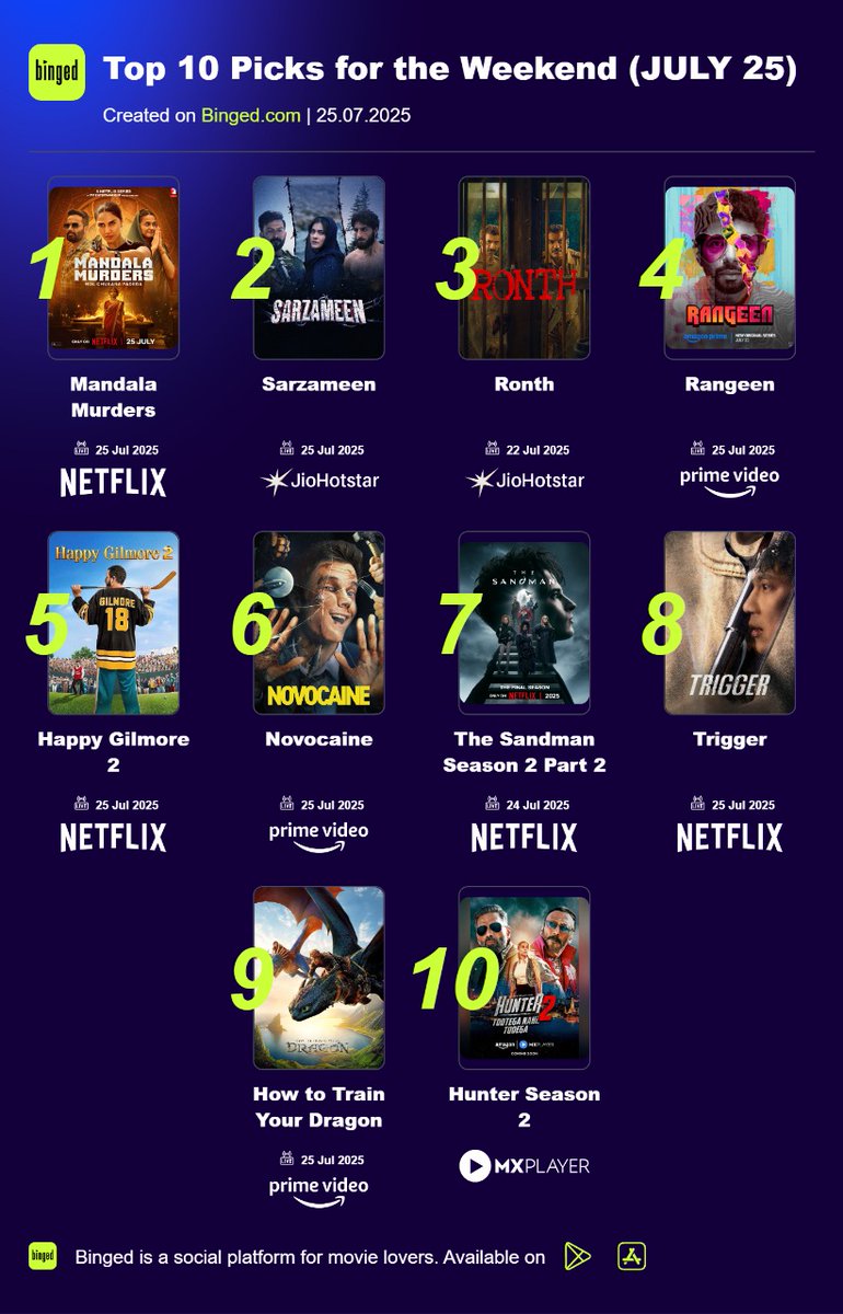 The weekend is here

And so are we with our pick 

#MandalaMurders and #Ronth are strong contenders for your weekend visit 

Even #Sarzameen is watchable 

What's your pick?

#BingedTop10