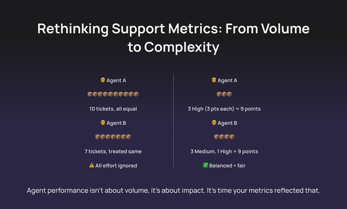 “How many tickets should a support agent resolve in a shift?” It’s a common question, and one recently raised in the Support Driven Slack community. But when it comes to complex SaaS support, the answer isn’t so simple.

Straightforward averages can be misleading because