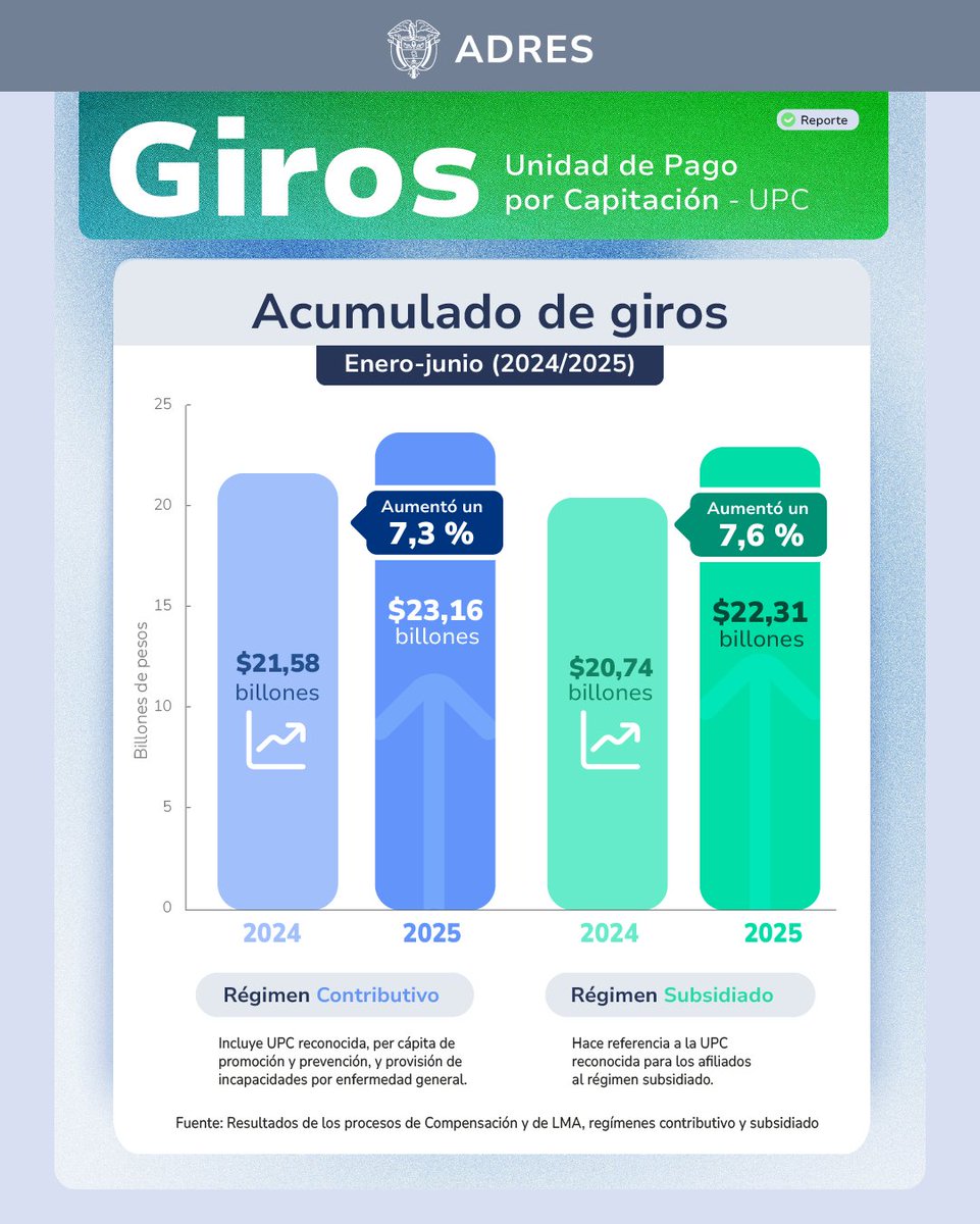 #ADRESGira
En el primer semestre de 2025, los recursos destinados para el aseguramiento en salud crecieron un 7,4 %, al pasar de $42,32 billones (I semestre 2024) a $45,47 billones (I semestre 2025).