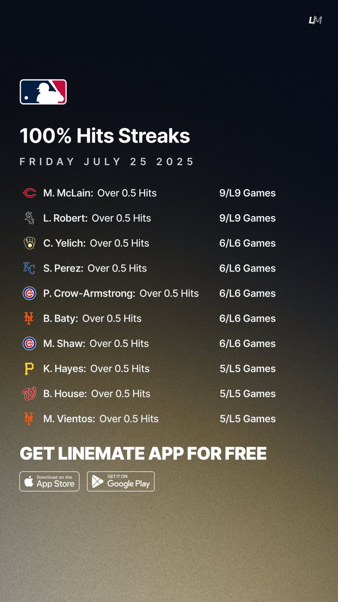 yourlinemate's tweet image. 100% Hits Streaks βΎπ―
Friday July 25 ποΈ
All Sheets are FREE on Linemate App π
linemate.io/download
#GamblingTwitter #GamblingX #MLB