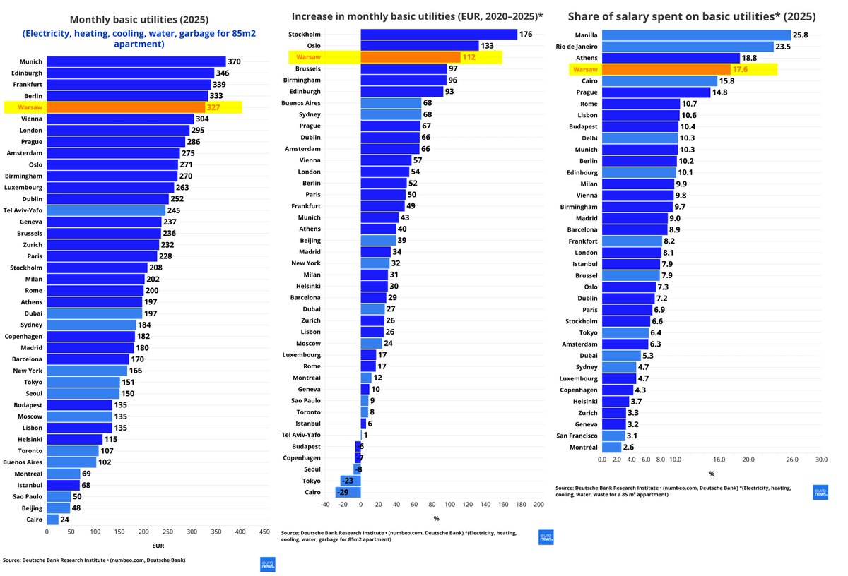 mejmpl's tweet image. Z serii "tanio to już było" i "w Polsce drożej" - rachunki w 2025 r. 😄
Wyprzedzamy Londyn, Rzym, Dublin, Luksemburg, Brukselę, Dubaj, Nowy York, Tokio… 👏
#wPolsceDrożej