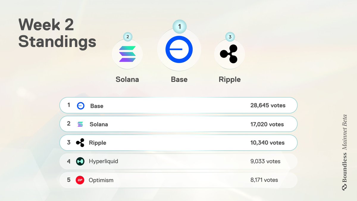FieryRoyale's tweet image. Latest update on @boundless_xyz
The Signal Week 2 standings are live.
@base remains at the top spot in the community vote for which chain Boundless should ZK-prove next. Voting resumes Monday when the Gold tier goes live.