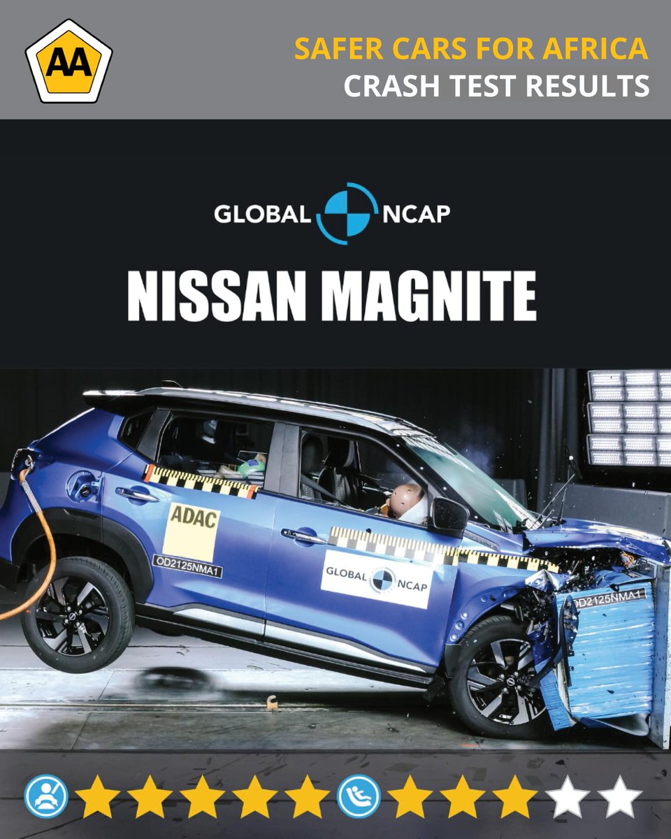 The Nissan Magnite jumps from 2 star to 5(***) adult safety in Global NCAP tests! 

The AA champions safer cars, roads, and informed choices for all road users.

#AASA #GlobalNCAP #NissanMagnite #SaferCarsForAfrica #CarSafety #RoadSafety
