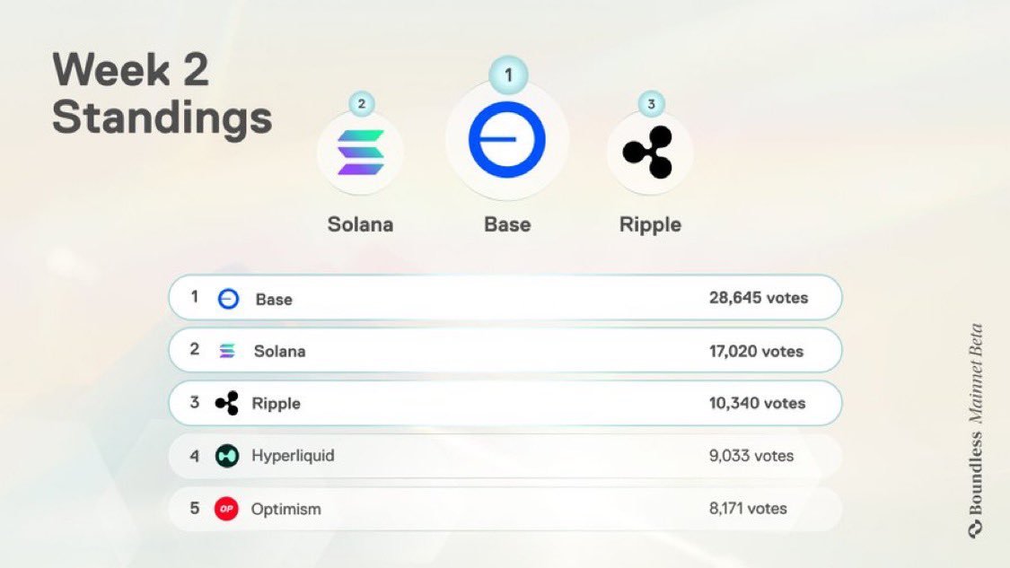 jonze100's tweet image. The Signal Week 2 standings is revealed
i voted Solana while Base retains the top spot in the community vote for which chain @boundless_xyz should ZK prove next
also the next voting will take place on monday when the gold tier goes live
which chain did you vote, berries? 👀