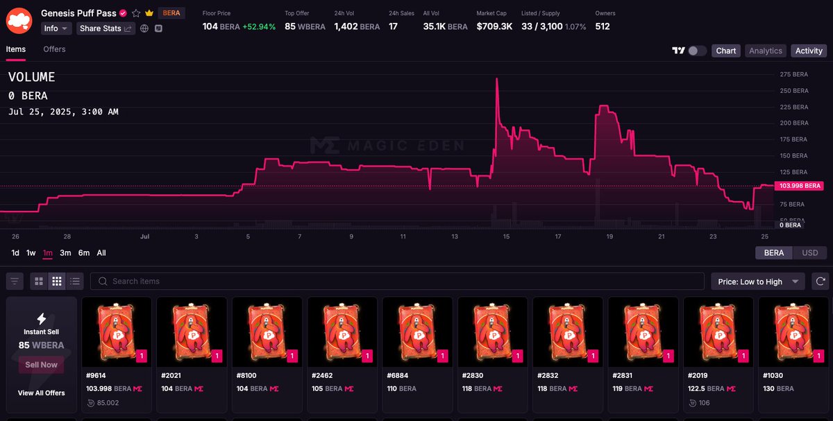 0xFent's tweet image. Opportunity?
@puffpaw_xyz's Genesis Puff Passes currently sit at the floor of 104 $BERA, up a whopping 52.94% in the last 24 hours
i believe you have to burn the NFT by Sunday to claim Gen2 + $VAPE allocation (@web2reffo blz confirm)
i assume we will see a massive price drop…