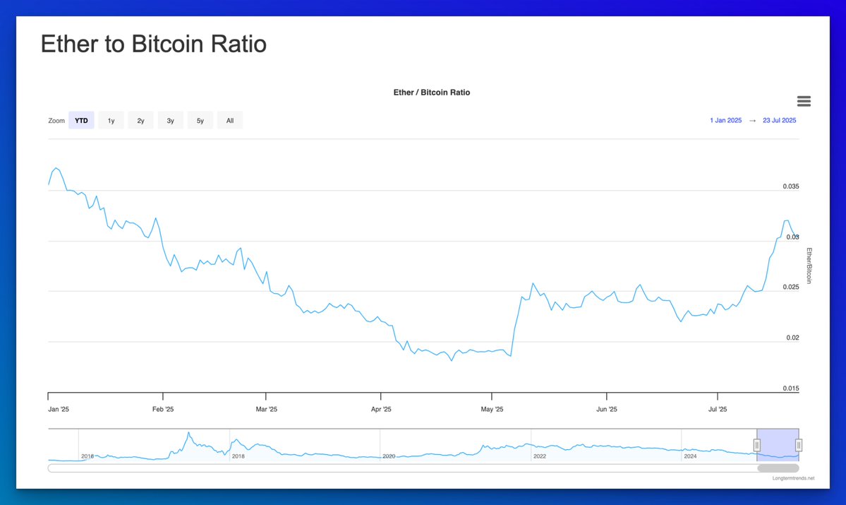 thecoinzonecom's tweet image. ETH/BTC RATIO SURGES AS ETHEREUM OUTSHINES BITCOIN 📈
Ethereum is officially flipping the narrative.
For the first time in nearly a year, ETH’s spot volume just surpassed Bitcoin’s $25.7B vs. $24.4B.
🔹 ETH/BTC price ratio jumped from 0.018 to 0.031 since April (+72%)
🔹…
