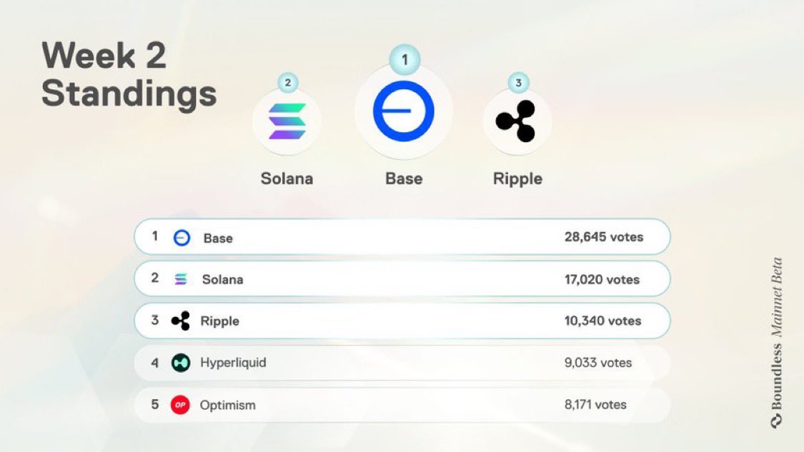 Signal week 2 standing. 

I voted Solana 

But I think <a href="/boundless_xyz/">Boundless</a> is zkbase at the moment. 

Base is dominating. 

People actually voted Ripple, it should be the chain climber for this week