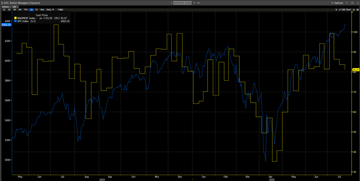 loganfintwit's tweet photo. Exposure is down from earlier highs.
· Are managers right to be cautious at these valuations, or are they once again going to get caught in a pain trade?
· Or will stretched multiples and 1 sided sentiment catch up as tariff effects begin to show? https://t.co/K0gQDDf1rn