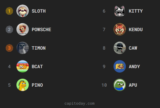 Capitoday (@capitoday) on Twitter photo Top Meme Communities Today on Capitoday!
1οΈβ£ $SLOTH <a href="/SlothanaCoin/">Slothana</a>
2οΈβ£ #POWSCHE <a href="/powscheonsol/">POWSCHE</a>
3οΈβ£ $TIMON <a href="/timononsol/">$TIMON - THE MEERKAT</a>
4οΈβ£ $BCAT <a href="/ONBEAMCAT/">BEAMCAT</a>
5οΈβ£ $PINO <a href="/pinothedino/">Pino</a>
6οΈβ£ $KITTY @kitcoinx
7οΈβ£ $KENDU <a href="/KenduInu/">Kendu</a>
8οΈβ£ $CAW <a href="/crow_with_knife/">crow with knife</a>
9οΈβ£ $ANDY <a href="/andycoinonerc/">Andy</a>
π $APU @apuscoin
Vote now & Top Meme Communities Today on Capitoday!
1οΈβ£ $SLOTH <a href="/SlothanaCoin/">Slothana</a>
2οΈβ£ #POWSCHE <a href="/powscheonsol/">POWSCHE</a>
3οΈβ£ $TIMON <a href="/timononsol/">$TIMON - THE MEERKAT</a>
4οΈβ£ $BCAT <a href="/ONBEAMCAT/">BEAMCAT</a>
5οΈβ£ $PINO <a href="/pinothedino/">Pino</a>
6οΈβ£ $KITTY @kitcoinx
7οΈβ£ $KENDU <a href="/KenduInu/">Kendu</a>
8οΈβ£ $CAW <a href="/crow_with_knife/">crow with knife</a>
9οΈβ£ $ANDY <a href="/andycoinonerc/">Andy</a>
π $APU @apuscoin
Vote now &