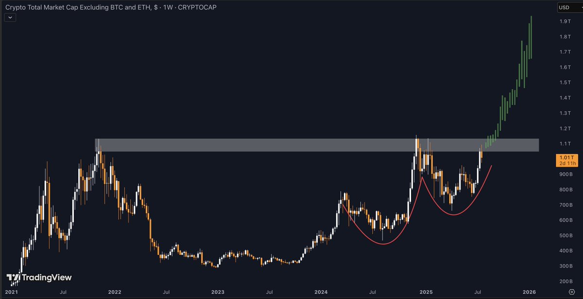 cryptotarget11's tweet image. #TOTAL3 - 1W chart
If the cup and handle breakout happens to the upside, I’m expecting a 2x on Total3, reaching a $2 trillion market cap.
#Atlcoins