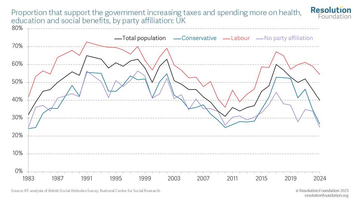 resfoundation's tweet image. Public views on tax and spend are counter-cyclical ⤵️
Support for more dipped in the big-spending New Labour years, rising again during coalition/Conservative austerity.
Read this week's Top of the charts now 👉 buff.ly/vjjIUyZ
