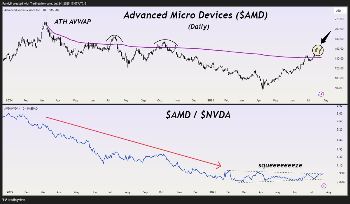 itmrandy's tweet image. Advanced Micro Devices ( $AMD ) is ripping into earnings.
Trading above its all-time high AVWAP with an interesting relative setup relative to Nvidia ( $NVDA ).