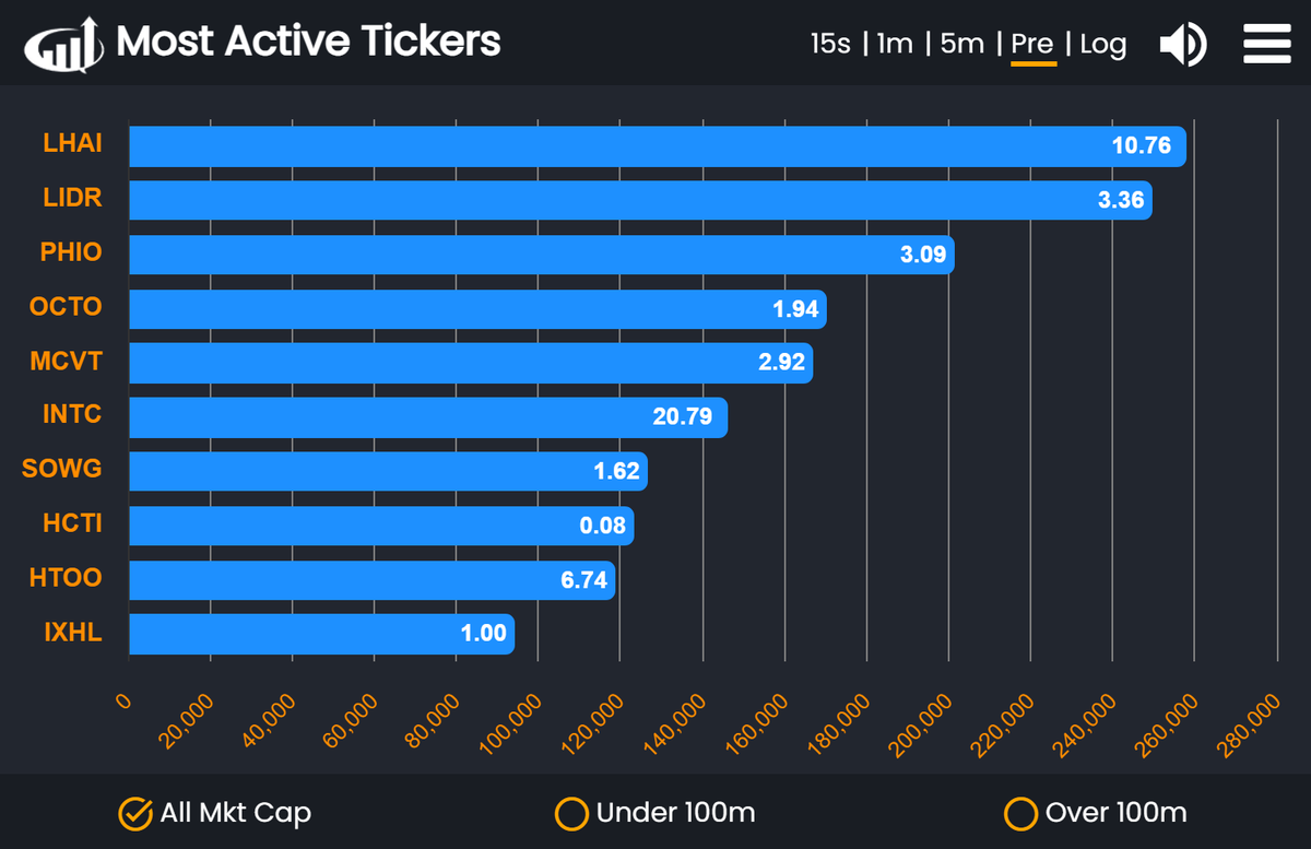 IUTraders's tweet image. Most Traded Tickers in pre-market today:
$LHAI - Linkhome Holdings Spikes 37% After Hours After Upsized IPO Announcement
$LIDR - Aeye, Inc Announces It Filed Amendment To Update Maximum Number of Shares Of The Company's Common Stock To Up To An Aggregate Of $23.728M Placement…
