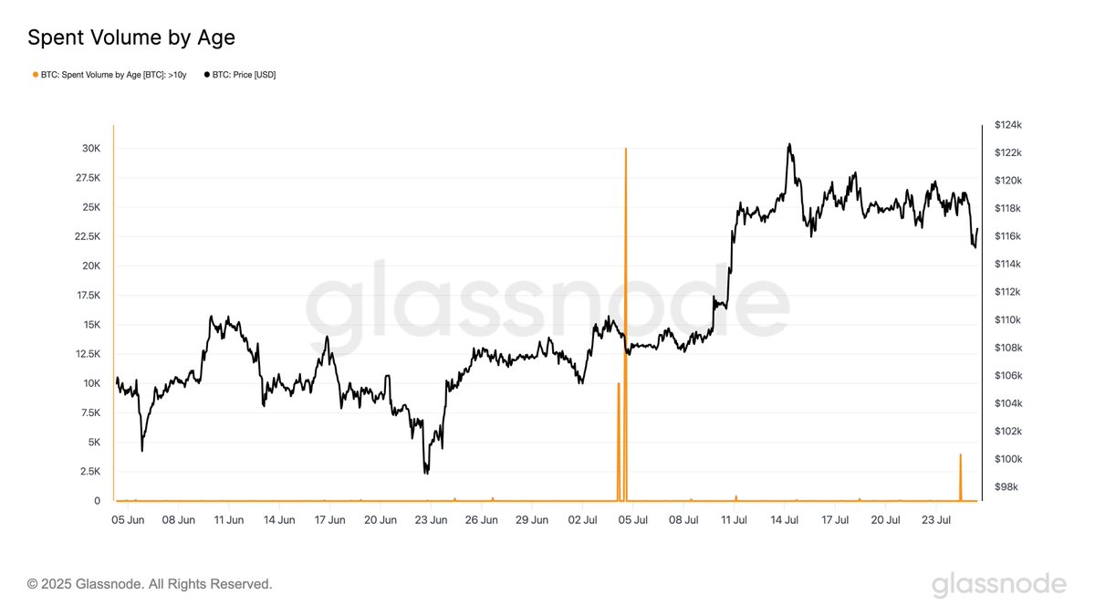 🚨 BREAKING: "Movimenti di monete antiche: 3.9k BTC attivati dopo 10 anni"