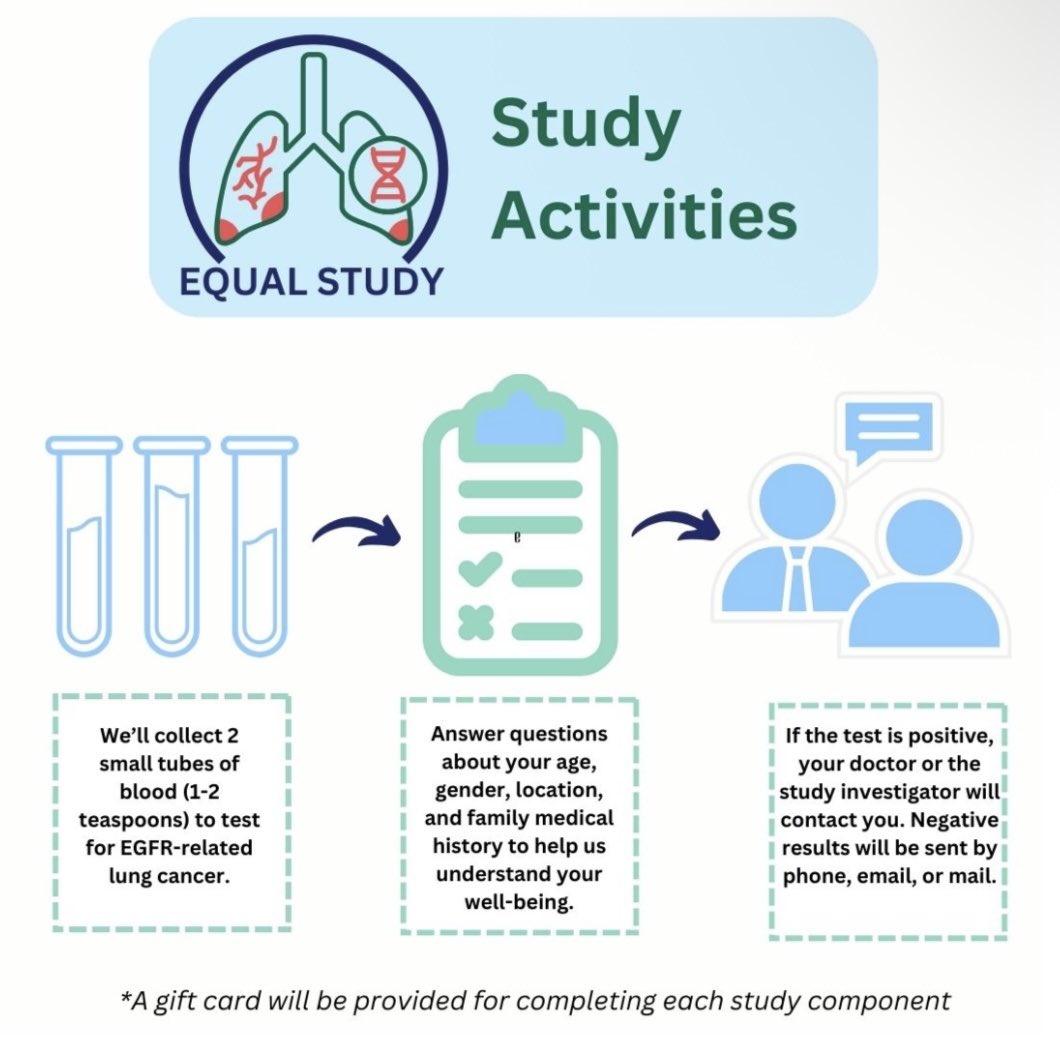 Florez_Lab's tweet image. 🩸 Join the EQUAL Study!
Asian or Hispanic & a non-smoker? Help us detect lung cancer early.
✅ Blood test
✅ Quick survey
✅ Optional focus group & biobank
💳 Gift cards included!
Your participation matters.
🔗 equalstudy.dana-farber.org
#LungCancer #EQUALStudy