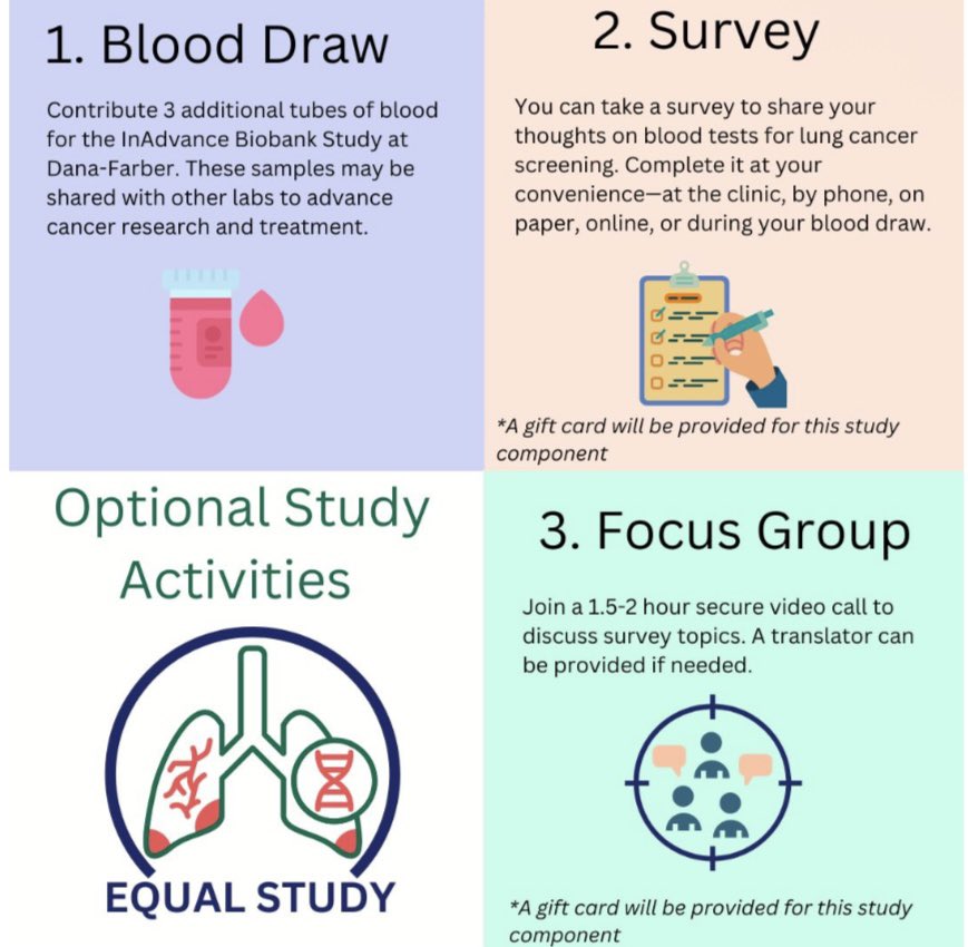 Florez_Lab's tweet image. 🩸 Join the EQUAL Study!
Asian or Hispanic & a non-smoker? Help us detect lung cancer early.
✅ Blood test
✅ Quick survey
✅ Optional focus group & biobank
💳 Gift cards included!
Your participation matters.
🔗 equalstudy.dana-farber.org
#LungCancer #EQUALStudy