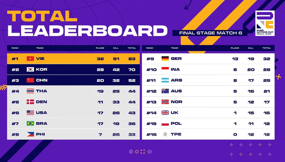 #PNC2025 Finals Day 1

Vietnam and Korea running away 
PCL FINALLY SHOWED UP TO PNC?
Denmark keeps looking good
Usual suspects (Thai, US, Brazil) are still around
Someone wake up Aussies and UK