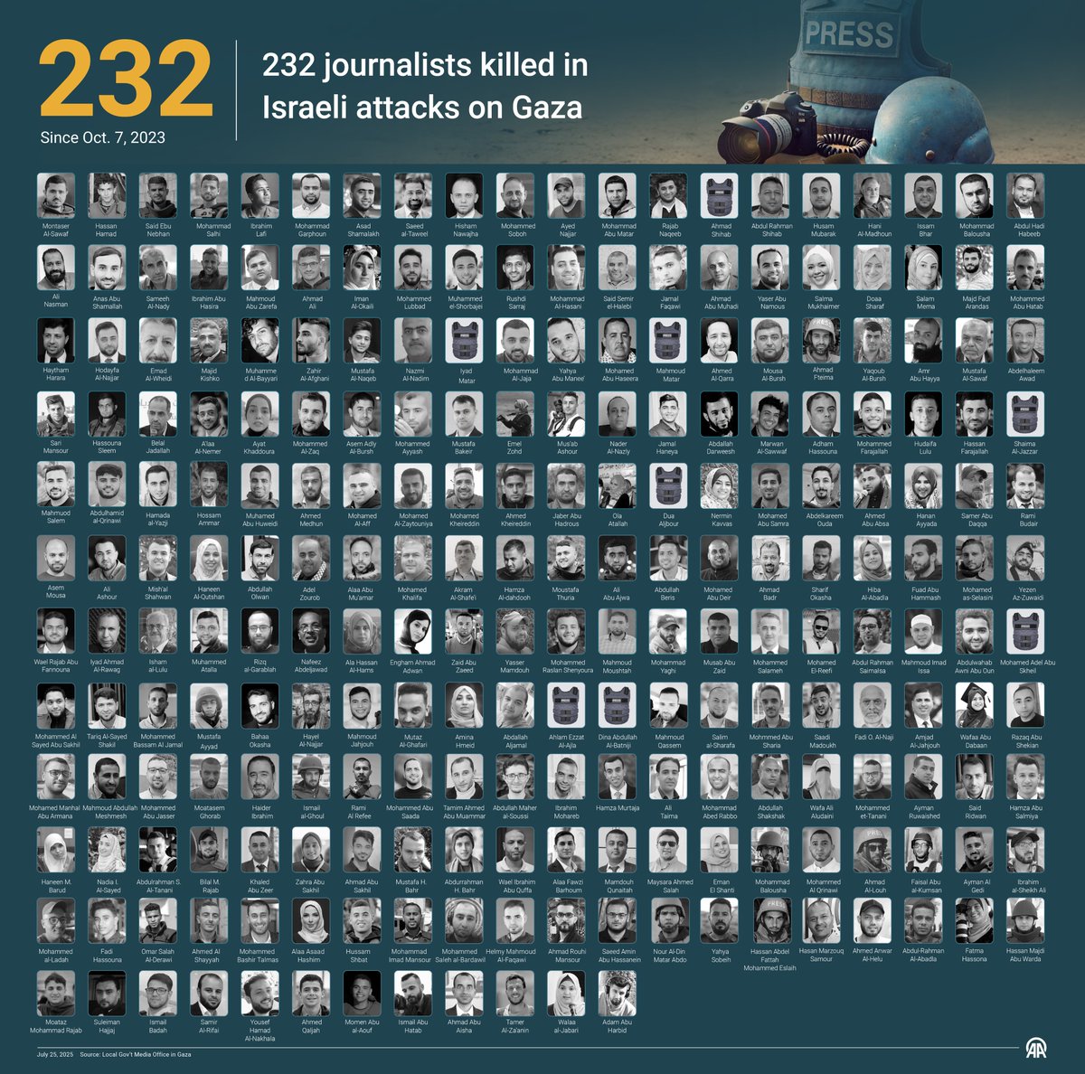 Israel's Wall of Shame

Since 7 October 2023, over 230 journalists have been killed in Israeli regime attacks on Gaza.

International law provides specific protections for journalists, particularly in conflict zones. The deliberate killing of journalists constitutes a war crime.