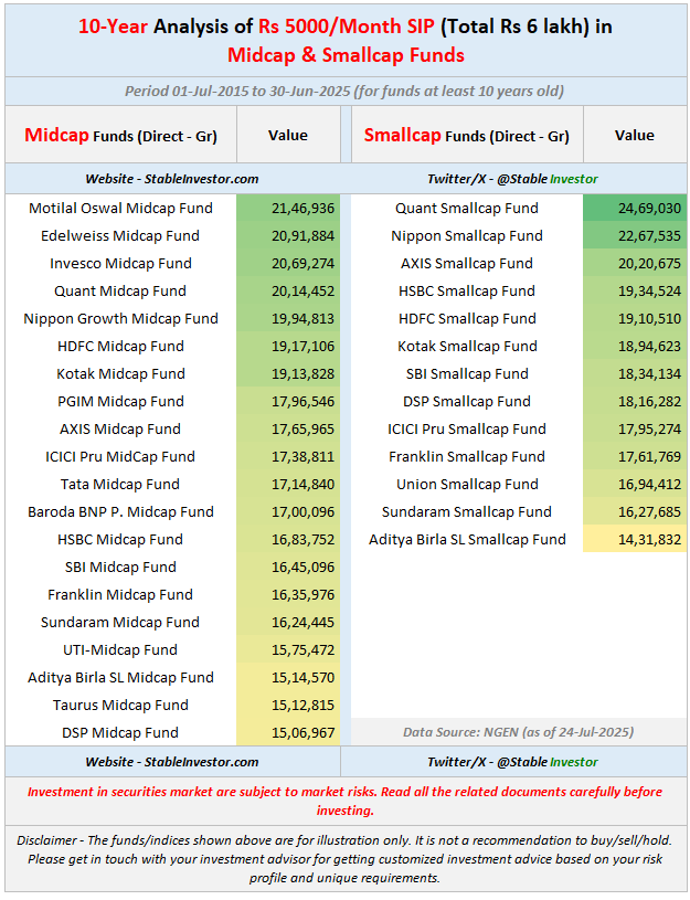 StableInvestor's tweet photo. 10-Year Analysis of Rs 5000/Month SIP (Total Rs 6 lakh) in Midcap & Smallcap Funds (Direct)

Please note - Investments in the securities market are subject to market risks. Read all the related documents carefully before investing.

Disclaimer - The funds shown above are for illustration only. It is not a recommendation to buy/sell/hold. Please get in touch with your investment advisor for customised investment advice based on your risk profile and unique requirements.

#MutualFunds #midcap #smallcap #SIP