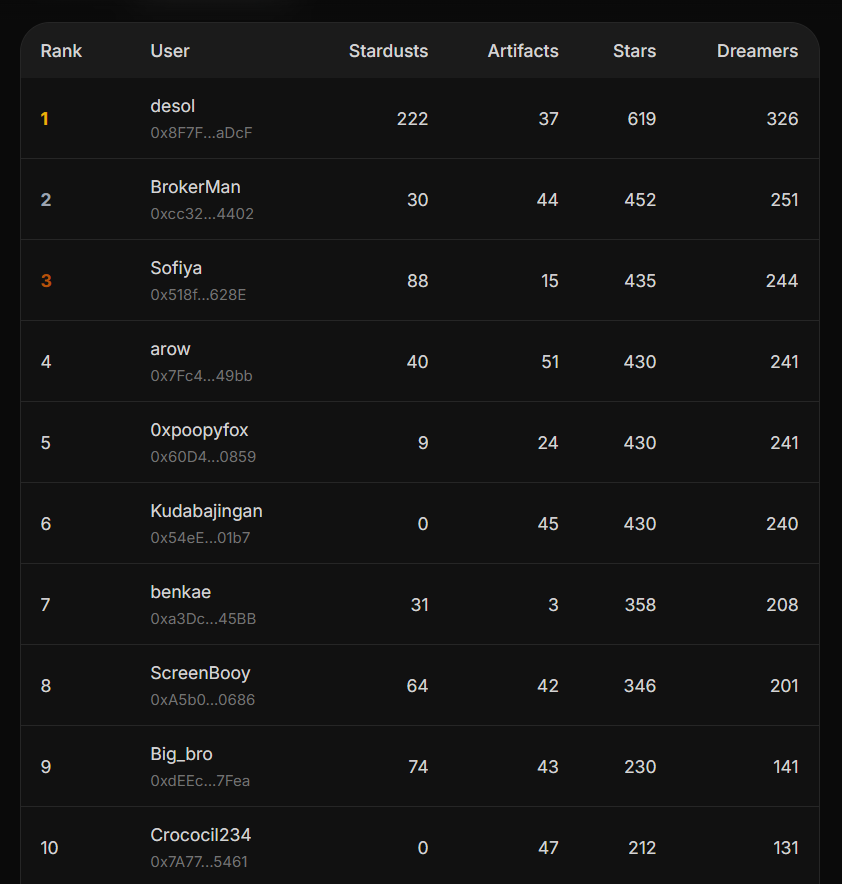 The <a href="/onirya_xyz/">Onirya</a>  leaderboard is tight right now 👀

Drop your Somnia wallet address below, I’m redistributing the STT earned by the treasury wallet during the quest on <a href="/Somnia_Network/">Somnia</a>.

Let’s spread the dream ✨