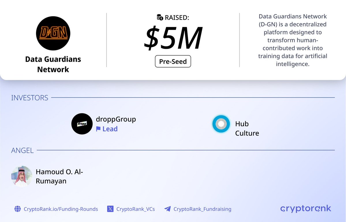 CryptoRank_VCs's tweet image. Data Guardians Network $5M Pre-Seed Round⚡️
📑 About:
@DataGuardiansNK is a decentralized platform designed to transform human-contributed work into training data for artificial intelligence.
🤝 Investors:
@droppgroup (Lead), @hubculture, and Hamoud O. Al-Rumayan
👉…