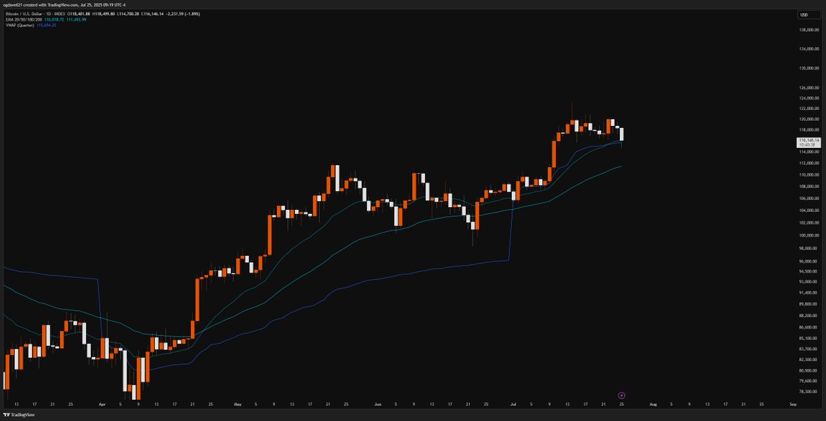 metadonprofits's tweet image. This last week exposed all the emotional traders in this space.
$BTC is still holding the quarterly VWAP after sweeping range lows.
Patience! 🔑