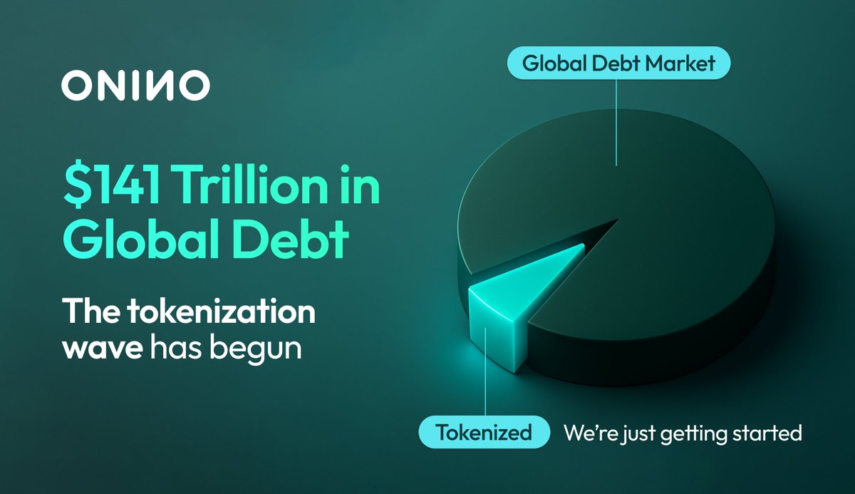 onino_io's tweet image. The global debt market exceeds $141 trillion, and it’s finally being reimagined for the digital age.

Tokenized bonds and loans are making it faster, cheaper, and more transparent to raise capital with blockchain taking over what used to be a slow, paper-heavy process.

The…