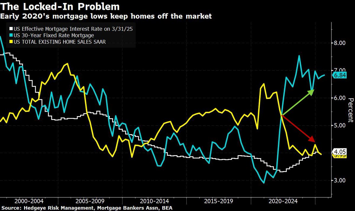 Hedgeye's tweet image. What happens when 30 Year Fixed Rt. Mortgages double?
Home Sales Tumble.
#LockedIn #HomeSales #Mortgage