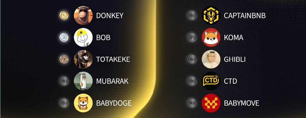 CryptoSmallcap's tweet image. #Bsc 🔥 $bsc 💬The Most Socially Mentioned Projects #lunarcrush 👇 HOT AND Trending ✍️ 👀 Drop your picks below!👇
🥇 $DONKEY @DONKEY_BSC_MEME
🥈 $BOB @BOB_bnbbuilder
🥉 #TOTAKEKE @_totakekebsc
4️⃣ #MUBARAK @mubarak_cto
5️⃣ #BABYDOGE @babydogecoin
6️⃣ #CAPTAINBNB…