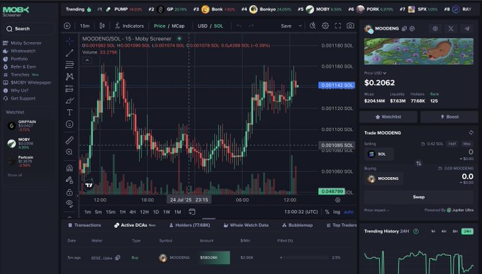 クジラのDCA投資を示すMoo Deng価格チャート