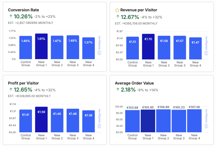 andy_costes's tweet photo. Most A/B test wins come right after a losing one.

You see –8%, freak out, and stop the test.

You think: “CRO doesn’t work for my brand.”

When really, you just touched something that actually moves the needle.

A test I ran recently illustrates this well:

I changed “Recommended Products” to “Today’s Deal” on a client’s cart.

The result was shocking: a statistically significant 11.6% drop in RPV.

But I learned a key lesson: 

Copy above the cart upsells matters for this brand’s customers.

So I launched new copy iterations:
• Social proof
• Product benefits
• Scarcity
• USPs

The copy about social proof turned out to be a big win: +12.67% increase in RPV.

So don’t give up after a losing test.

Use tools like @Intelligems to test smarter and faster.